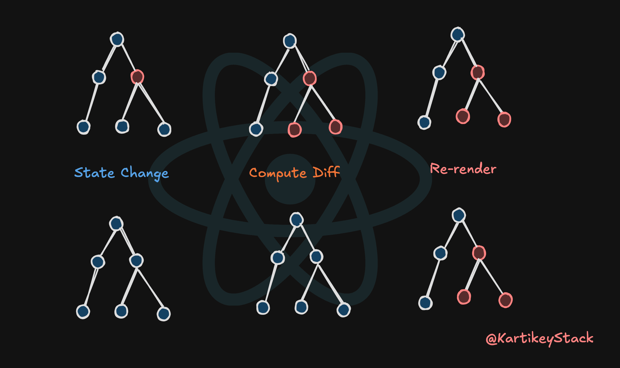 React doesn't re-render when 'props' change